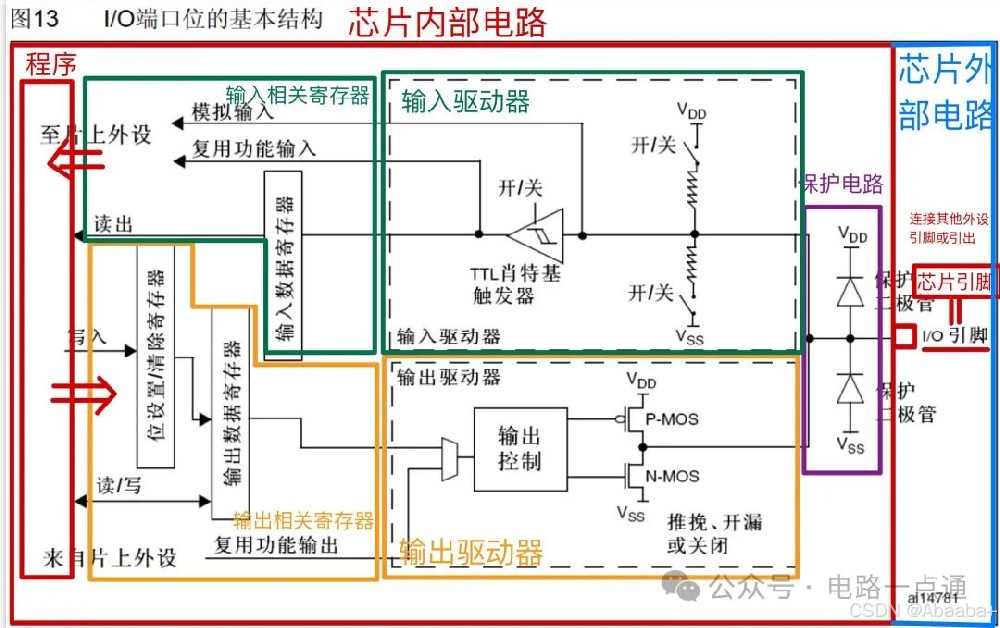 看了GPIO內(nèi)部電路原理，有了恍然大悟的理解